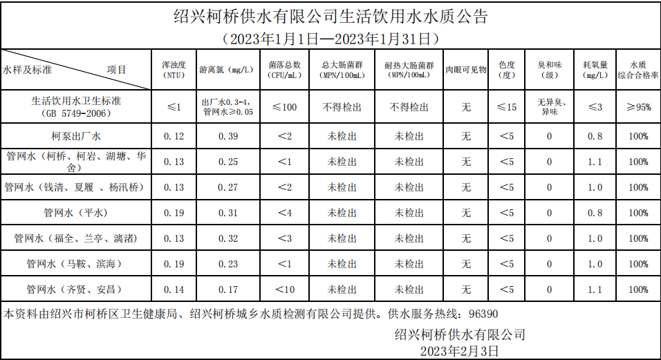 米兰注册水质公告（2023年1月1日—2023年1月31日）.png